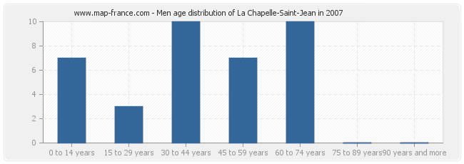 Men age distribution of La Chapelle-Saint-Jean in 2007